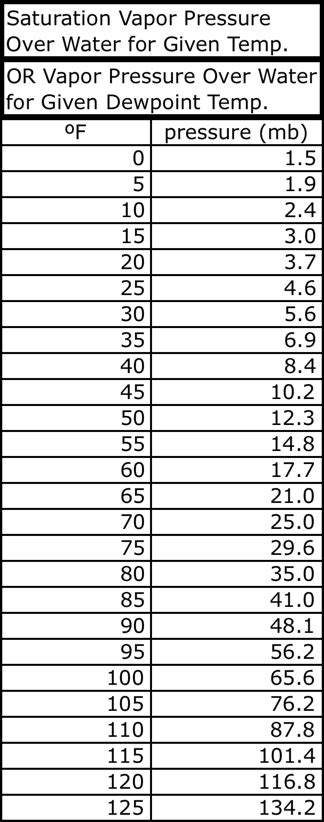 Image result for Calculating Relative Humidity