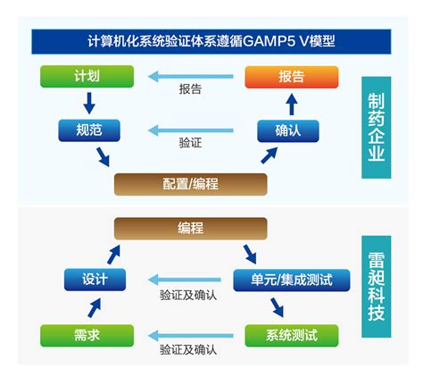 基于GAMP5的我国制药企业计算机化系统验证的应用研究