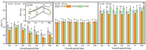 Nitrogen Fertilization Effects on Soil Nitrate, Water Use, Growth ...