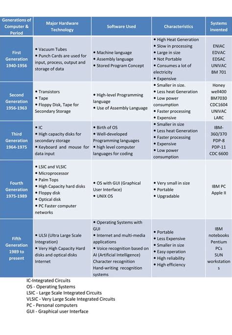 Image result for History of Computer 4A