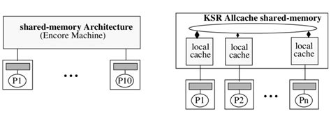 Image result for Shared Memory Model in Parallel Computing