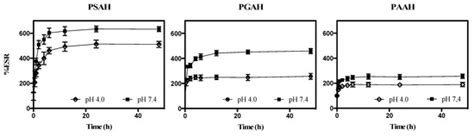 Sustained Release of Linezolid from Prepared Hydrogels with Polyvinyl ...