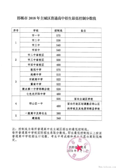 2018年河北邯郸中考分数线正式公布-邯郸中考-河北中考网