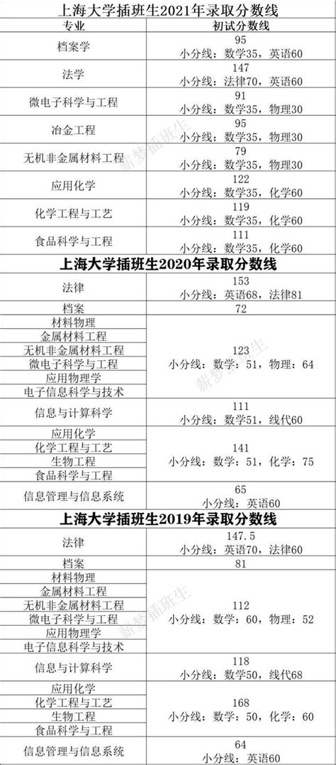 【上海插班生考试】上海交通大学插班生专业介绍(二) - 知乎