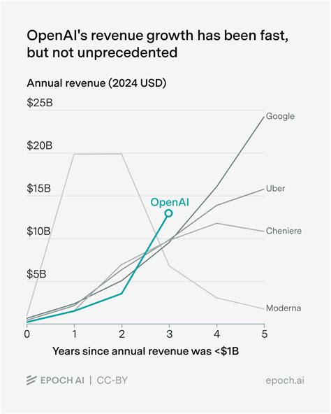 OpenAI is projecting unprecedented revenue growth | Epoch AI