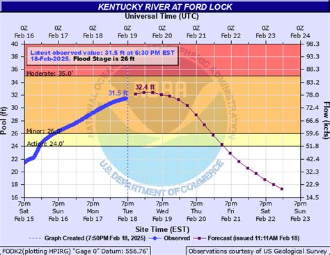 February 2025 Kentucky Flooding Summary