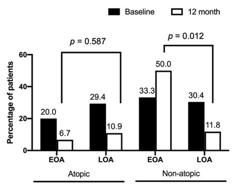 Different Characteristics and Clinical Outcomes between Early-Onset and ...