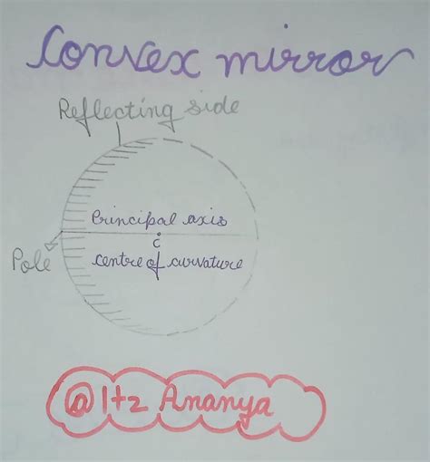 Parameters of spherical mirrors? - Brainly.in