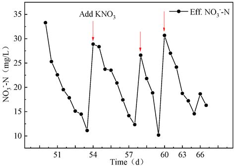 Long-Term Operation of a Pilot-Scale Sulfur-Based Autotrophic ...