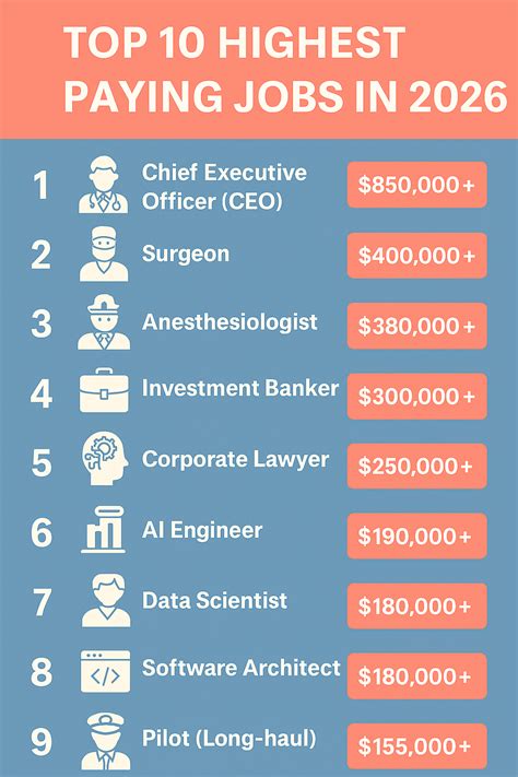 Highest Paying Jobs in the World in 2026 - Paris School of Management (PSM)