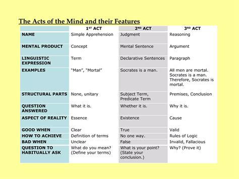 Logic - Three mental operations | PPT