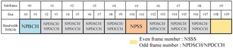 A Joint Low-Power Cell Search and Frequency Tracking Scheme in NB-IoT ...