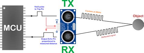 Image result for Supersonic Sensor Arduino Code
