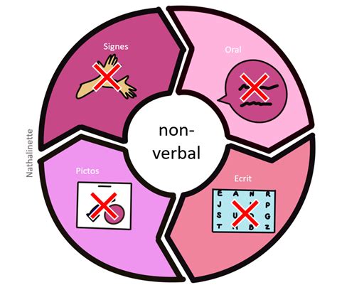 Communication Verbale Definition 的图像结果