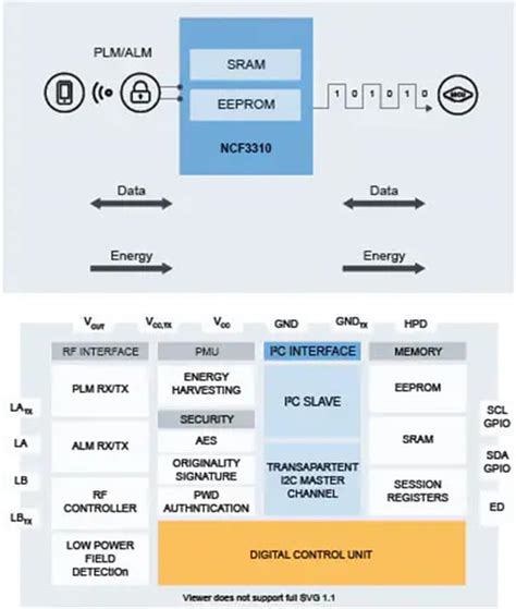 NCx3310 NFC Tag IC - NXP Semiconductors | Mouser