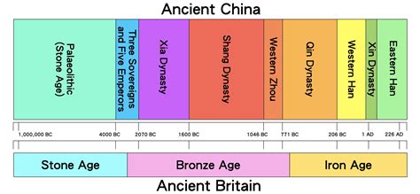Timeline Of Chinese History Xia Dynasty 2000 1766 Bc - vrogue.co