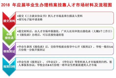 应届毕业生户口迁移证怎么办理(应届毕业生户口迁移证怎么办理手续) - 千程深户网