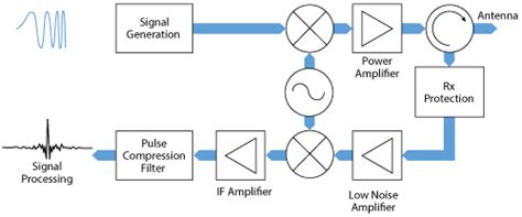Image result for Digital Pulse Compression Radar Tutorial