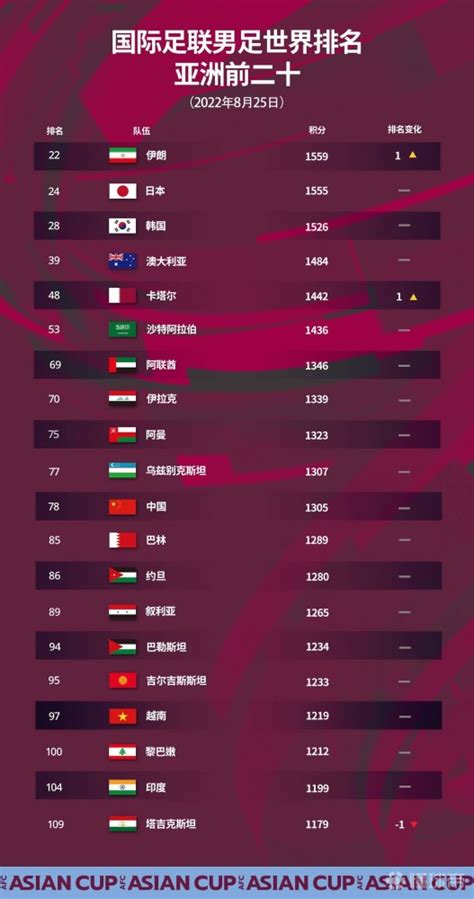 新一期男足世界排名公布：中国队依然排名亚洲第11_腾讯新闻