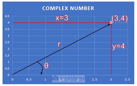 Image result for Complex Numbers Polar Form