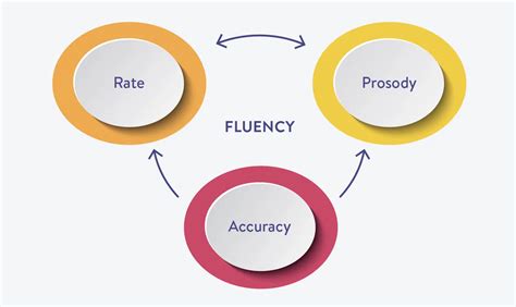Image result for Fluency Examples