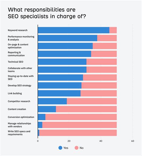 I Analyzed 52 SEO Specialist Job Listings. Here’s What They Do and How You Can Become One