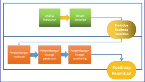 Image result for Road Map Development Process