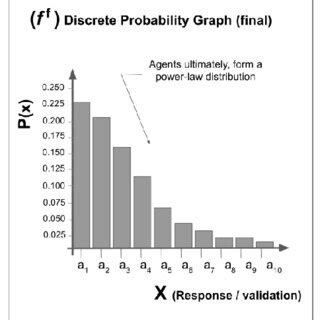 Image result for Discrete Probability Distribution Graph