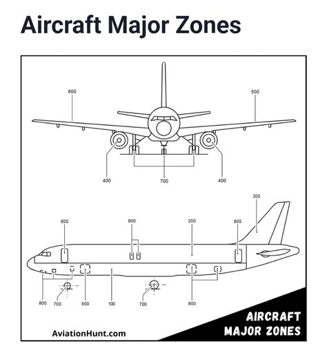 Aircraft Major Zones / Aircraft Zones 100. What do you think about this? why this basic is so ...