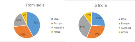 [Solved] The given pie-chart shows the numbers of tourists for the year ...