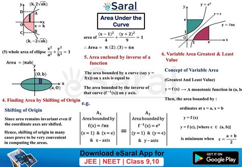 Mind Maps For Area Under The Curve - Class 12, JEE (Main + Advanced)