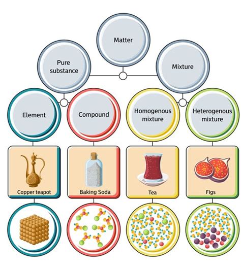 Understanding mixtures and their types — lesson. Chemistry CBSE Live ...