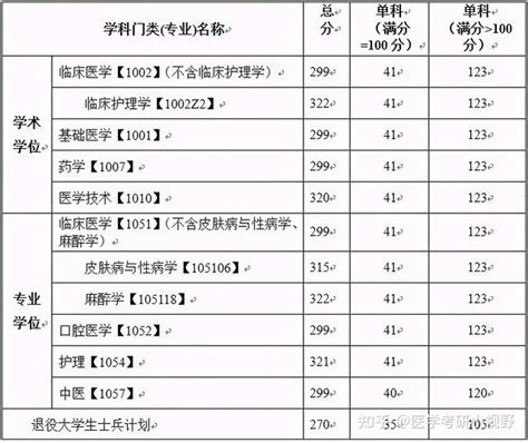 2021年考研录取名单 |川北医学院(附分数线、拟录取名单) - 知乎