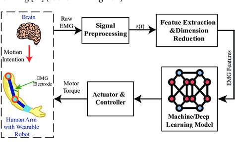Image result for Machine Learning Block Diagram