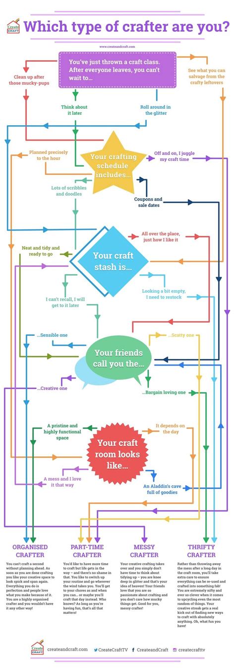 Image result for Example of Chart Craft