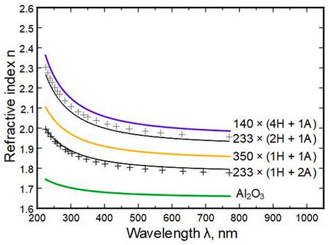 Hardness, Modulus, and Refractive Index of Plasma-Assisted Atomic-Layer ...