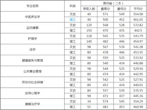 贵州中医药大学是几本排名第几？2019录取线是多少？就业率高吗？