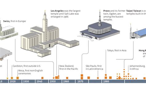 Image result for LDS Timeline
