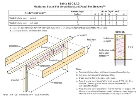 Load Bearing Span Tables