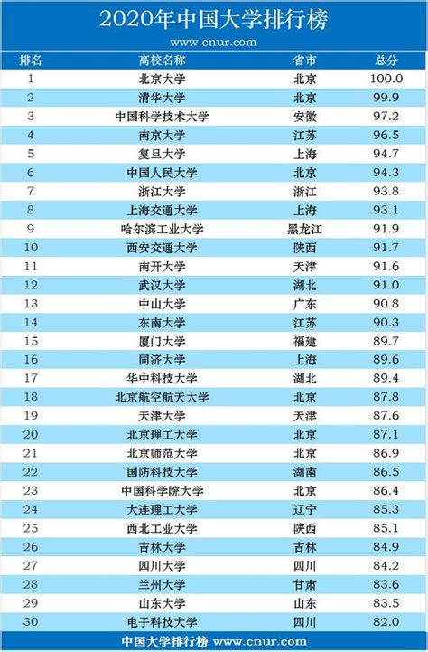 2020年中国大学排行榜top100已出，这个院校竟然越居前三？！_高校