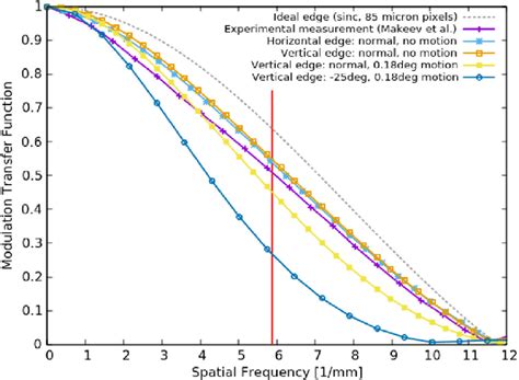 Image result for Sensor Modulation Transfer