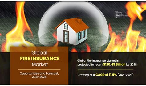 Fire Insurance Market Size, Share, Trends & Growth 2028