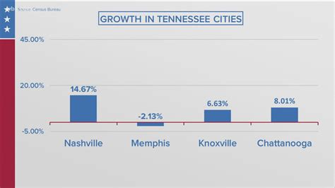 2020 Census: Tennessee cities see population growth, East TN rural ...