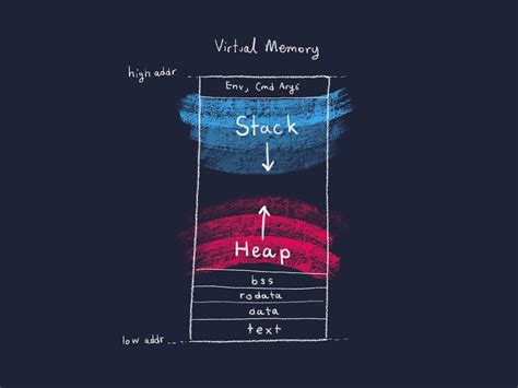 Image result for Stack Memory and Heap Memory Rust