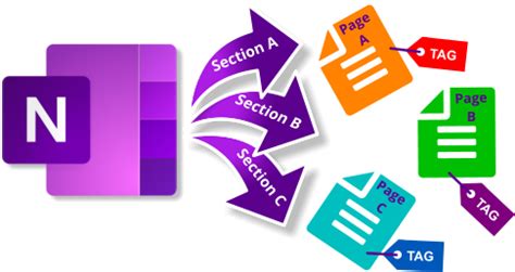 Image result for OneNote Notebook Structure Best Practice