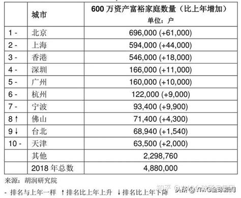 胡润报告：福建600万资产的富裕家庭16万户|胡润|家庭|吸引力_新浪新闻