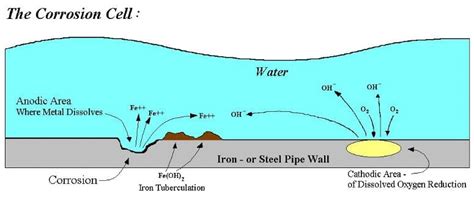 Galvanisation - Chemistry for GCSE/IGCSE - Class 10 PDF Download