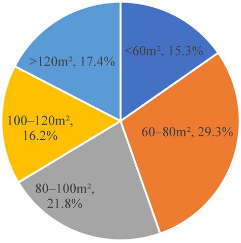 Using Real Building Energy Use Data to Explain the Energy Performance ...