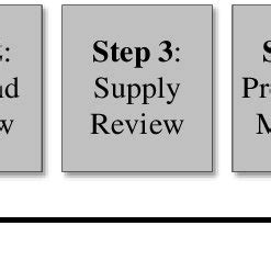 S&OP Process 的图像结果