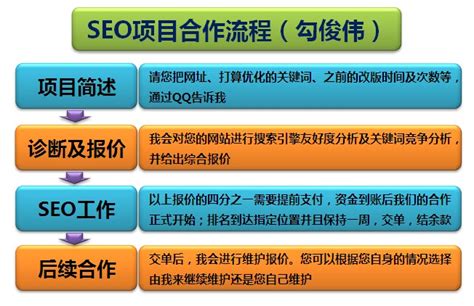 seo完整流程：SEO完整项目流程包括哪些内容？？